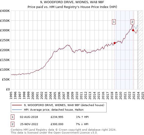 9, WOODFORD DRIVE, WIDNES, WA8 9BF: Price paid vs HM Land Registry's House Price Index