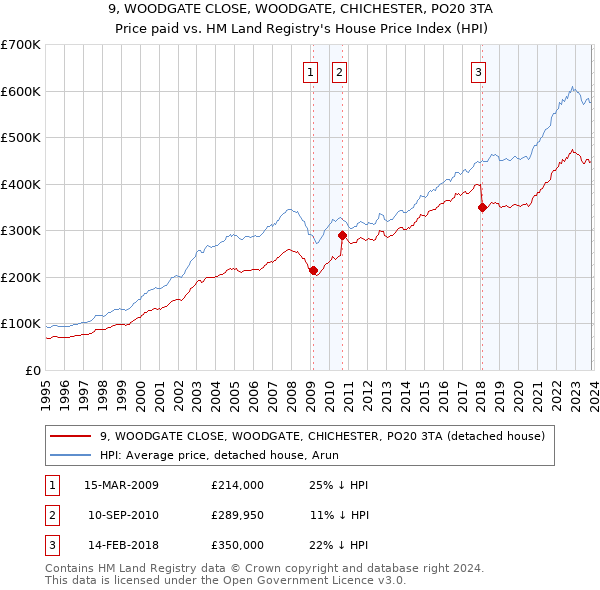 9, WOODGATE CLOSE, WOODGATE, CHICHESTER, PO20 3TA: Price paid vs HM Land Registry's House Price Index