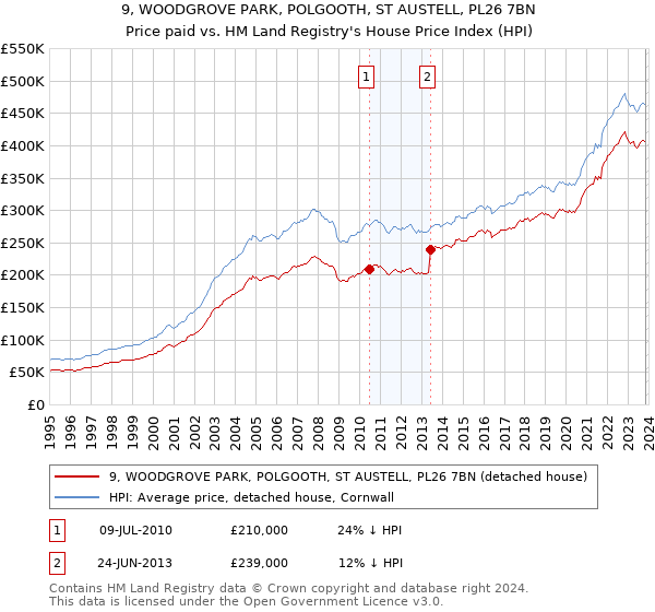 9, WOODGROVE PARK, POLGOOTH, ST AUSTELL, PL26 7BN: Price paid vs HM Land Registry's House Price Index