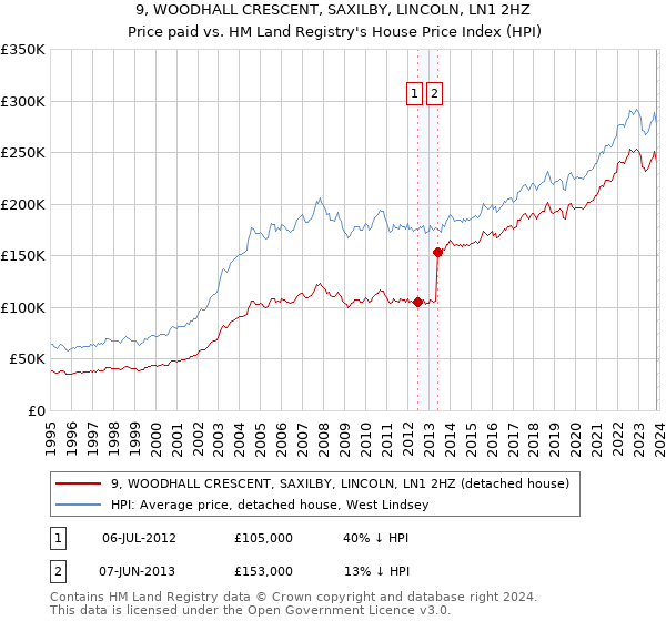 9, WOODHALL CRESCENT, SAXILBY, LINCOLN, LN1 2HZ: Price paid vs HM Land Registry's House Price Index
