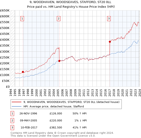 9, WOODHAVEN, WOODSEAVES, STAFFORD, ST20 0LL: Price paid vs HM Land Registry's House Price Index
