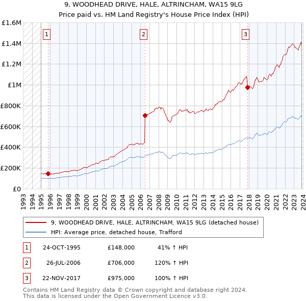 9, WOODHEAD DRIVE, HALE, ALTRINCHAM, WA15 9LG: Price paid vs HM Land Registry's House Price Index