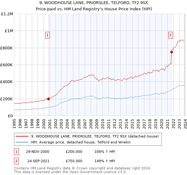 9, WOODHOUSE LANE, PRIORSLEE, TELFORD, TF2 9SX: Price paid vs HM Land Registry's House Price Index