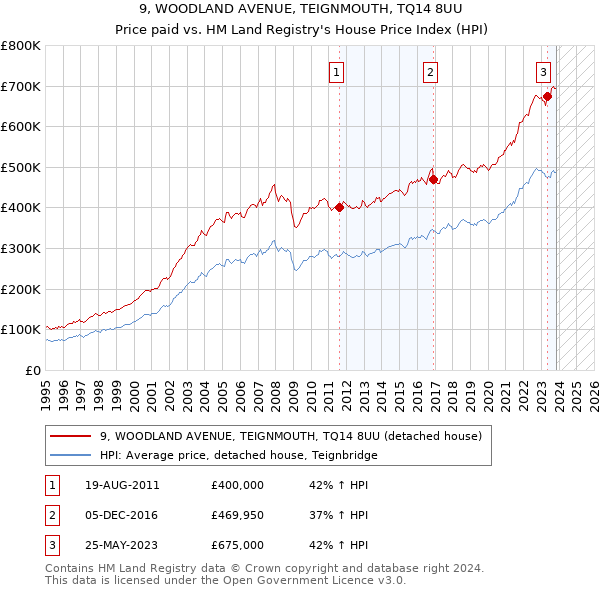 9, WOODLAND AVENUE, TEIGNMOUTH, TQ14 8UU: Price paid vs HM Land Registry's House Price Index