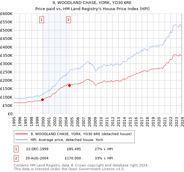 9, WOODLAND CHASE, YORK, YO30 6RE: Price paid vs HM Land Registry's House Price Index