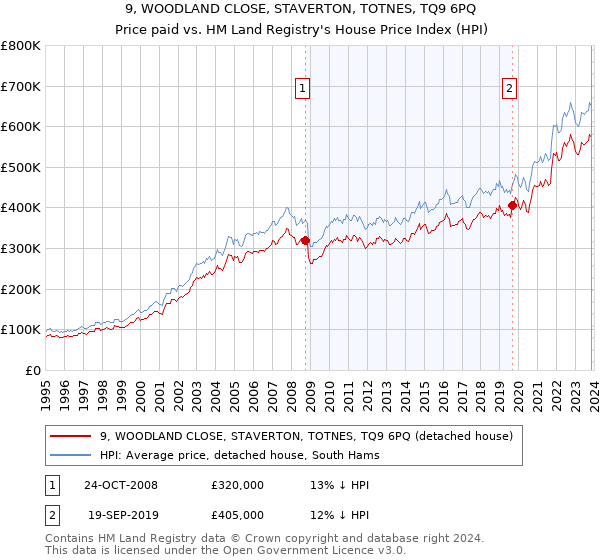 9, WOODLAND CLOSE, STAVERTON, TOTNES, TQ9 6PQ: Price paid vs HM Land Registry's House Price Index