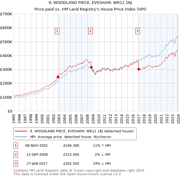 9, WOODLAND PIECE, EVESHAM, WR11 1BJ: Price paid vs HM Land Registry's House Price Index