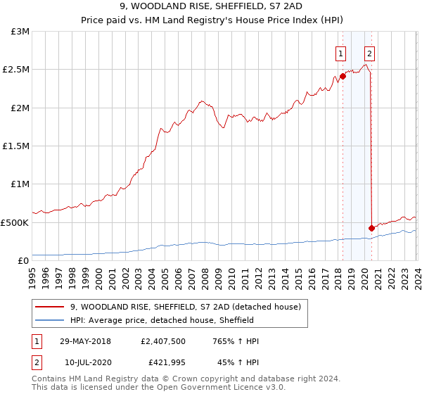 9, WOODLAND RISE, SHEFFIELD, S7 2AD: Price paid vs HM Land Registry's House Price Index