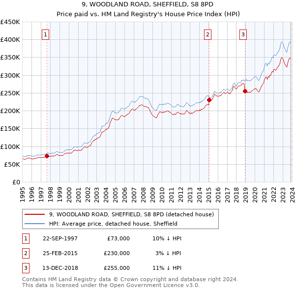 9, WOODLAND ROAD, SHEFFIELD, S8 8PD: Price paid vs HM Land Registry's House Price Index