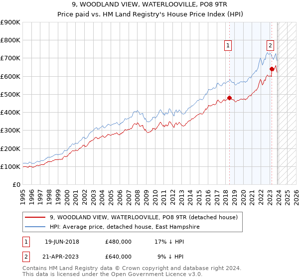 9, WOODLAND VIEW, WATERLOOVILLE, PO8 9TR: Price paid vs HM Land Registry's House Price Index