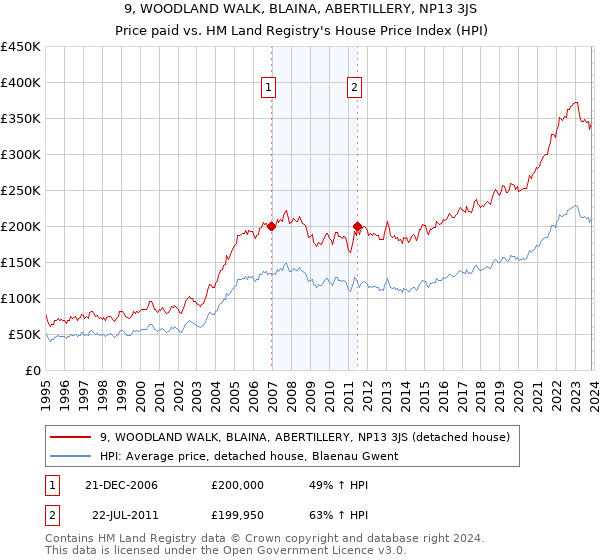 9, WOODLAND WALK, BLAINA, ABERTILLERY, NP13 3JS: Price paid vs HM Land Registry's House Price Index