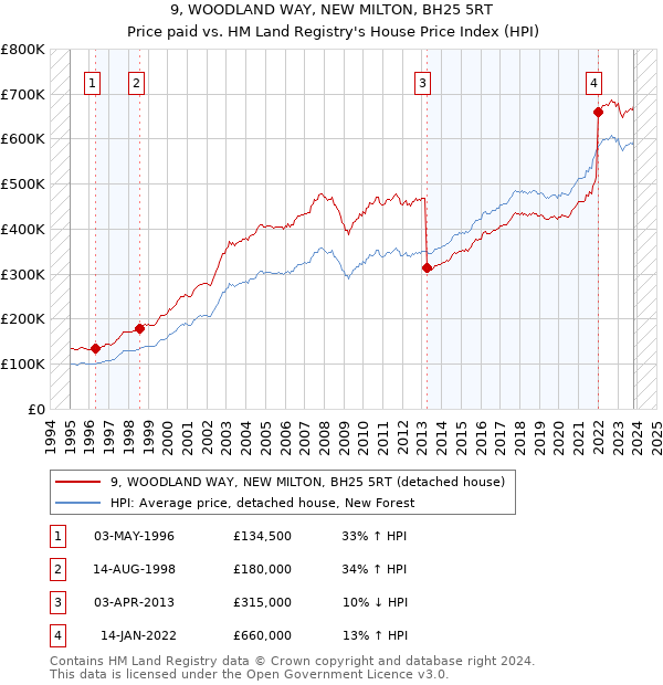 9, WOODLAND WAY, NEW MILTON, BH25 5RT: Price paid vs HM Land Registry's House Price Index