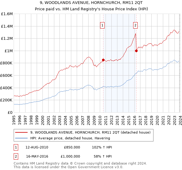 9, WOODLANDS AVENUE, HORNCHURCH, RM11 2QT: Price paid vs HM Land Registry's House Price Index