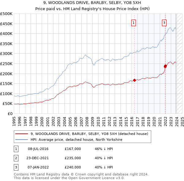 9, WOODLANDS DRIVE, BARLBY, SELBY, YO8 5XH: Price paid vs HM Land Registry's House Price Index