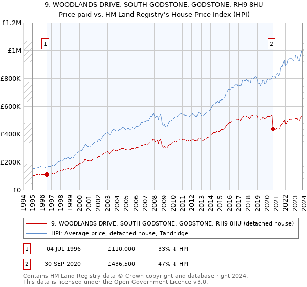 9, WOODLANDS DRIVE, SOUTH GODSTONE, GODSTONE, RH9 8HU: Price paid vs HM Land Registry's House Price Index