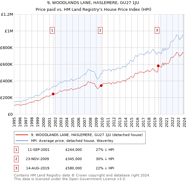 9, WOODLANDS LANE, HASLEMERE, GU27 1JU: Price paid vs HM Land Registry's House Price Index