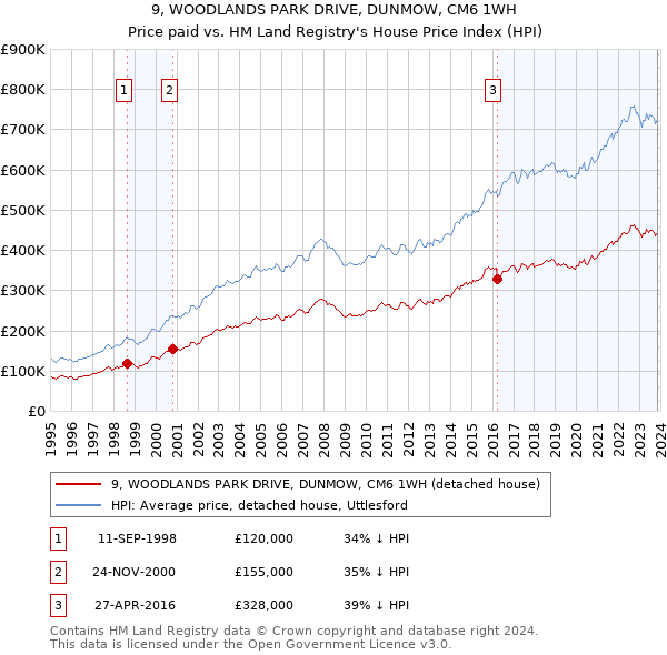 9, WOODLANDS PARK DRIVE, DUNMOW, CM6 1WH: Price paid vs HM Land Registry's House Price Index