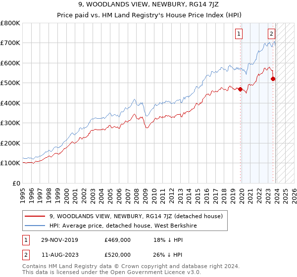 9, WOODLANDS VIEW, NEWBURY, RG14 7JZ: Price paid vs HM Land Registry's House Price Index