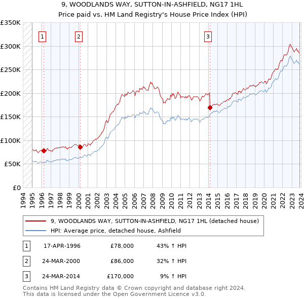 9, WOODLANDS WAY, SUTTON-IN-ASHFIELD, NG17 1HL: Price paid vs HM Land Registry's House Price Index