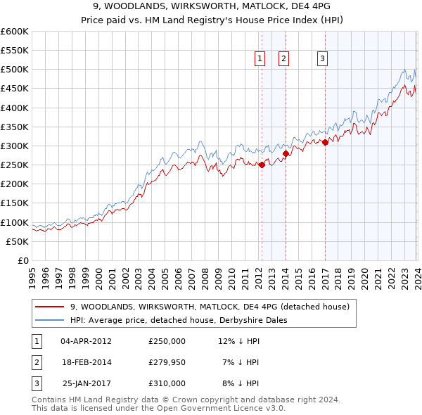 9, WOODLANDS, WIRKSWORTH, MATLOCK, DE4 4PG: Price paid vs HM Land Registry's House Price Index