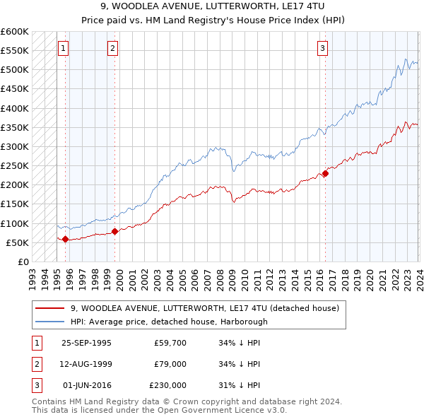 9, WOODLEA AVENUE, LUTTERWORTH, LE17 4TU: Price paid vs HM Land Registry's House Price Index