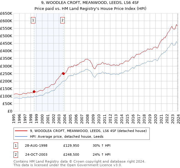 9, WOODLEA CROFT, MEANWOOD, LEEDS, LS6 4SF: Price paid vs HM Land Registry's House Price Index