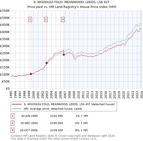 9, WOODLEA FOLD, MEANWOOD, LEEDS, LS6 4ST: Price paid vs HM Land Registry's House Price Index