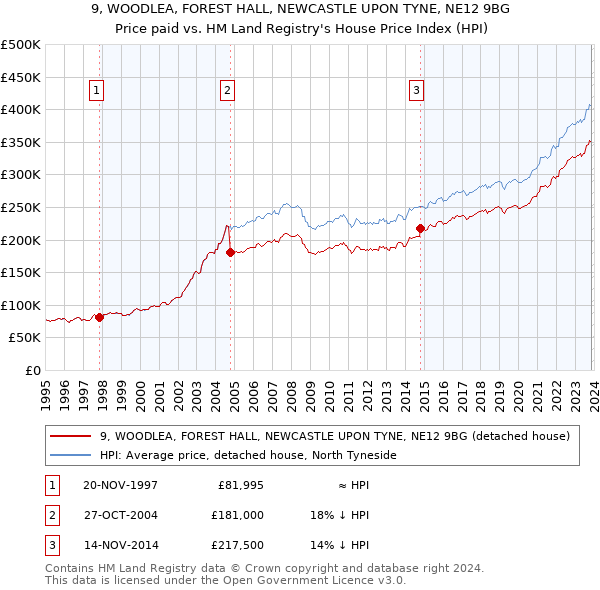 9, WOODLEA, FOREST HALL, NEWCASTLE UPON TYNE, NE12 9BG: Price paid vs HM Land Registry's House Price Index