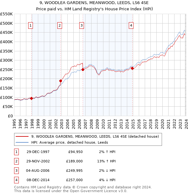 9, WOODLEA GARDENS, MEANWOOD, LEEDS, LS6 4SE: Price paid vs HM Land Registry's House Price Index