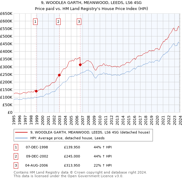 9, WOODLEA GARTH, MEANWOOD, LEEDS, LS6 4SG: Price paid vs HM Land Registry's House Price Index