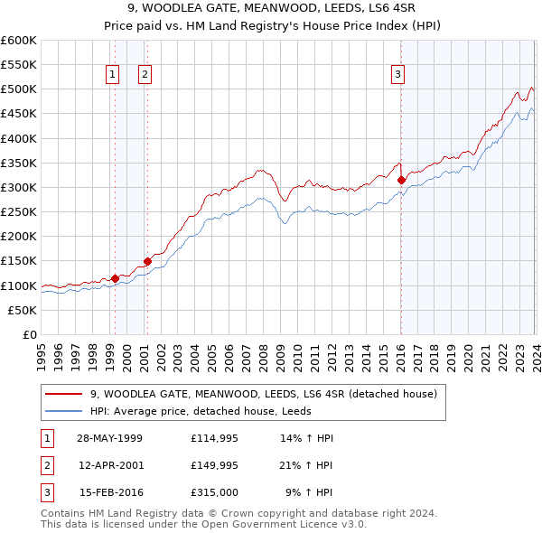 9, WOODLEA GATE, MEANWOOD, LEEDS, LS6 4SR: Price paid vs HM Land Registry's House Price Index