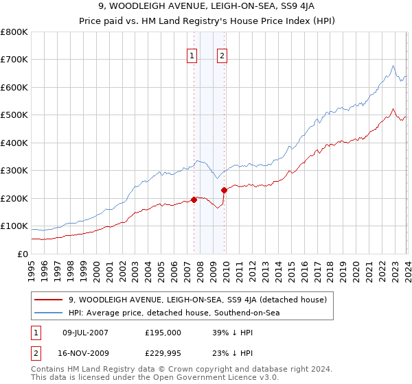 9, WOODLEIGH AVENUE, LEIGH-ON-SEA, SS9 4JA: Price paid vs HM Land Registry's House Price Index