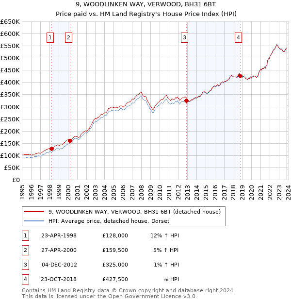 9, WOODLINKEN WAY, VERWOOD, BH31 6BT: Price paid vs HM Land Registry's House Price Index
