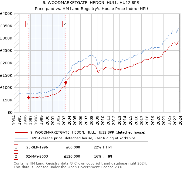 9, WOODMARKETGATE, HEDON, HULL, HU12 8PR: Price paid vs HM Land Registry's House Price Index