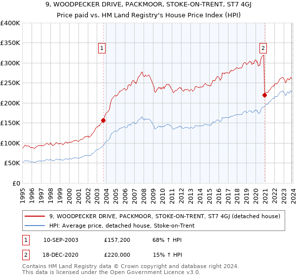 9, WOODPECKER DRIVE, PACKMOOR, STOKE-ON-TRENT, ST7 4GJ: Price paid vs HM Land Registry's House Price Index