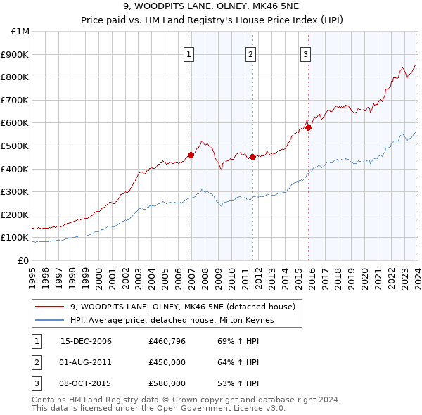 9, WOODPITS LANE, OLNEY, MK46 5NE: Price paid vs HM Land Registry's House Price Index