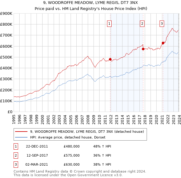 9, WOODROFFE MEADOW, LYME REGIS, DT7 3NX: Price paid vs HM Land Registry's House Price Index