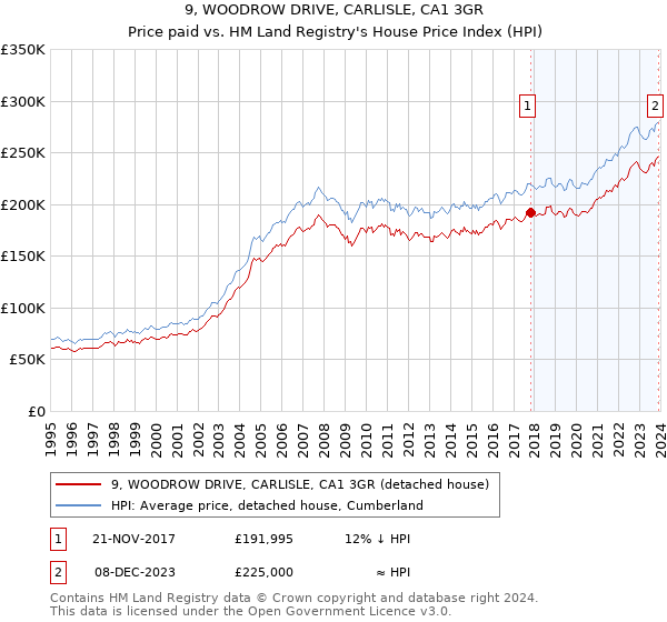9, WOODROW DRIVE, CARLISLE, CA1 3GR: Price paid vs HM Land Registry's House Price Index