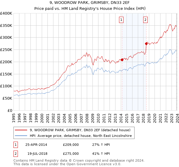 9, WOODROW PARK, GRIMSBY, DN33 2EF: Price paid vs HM Land Registry's House Price Index