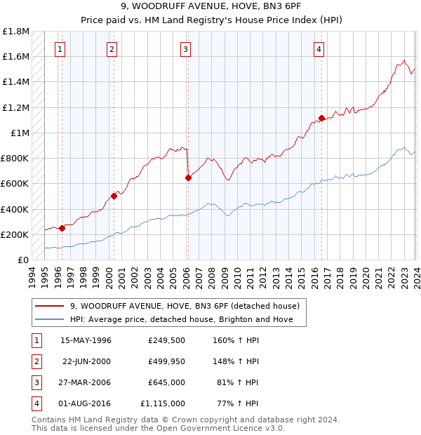 9, WOODRUFF AVENUE, HOVE, BN3 6PF: Price paid vs HM Land Registry's House Price Index