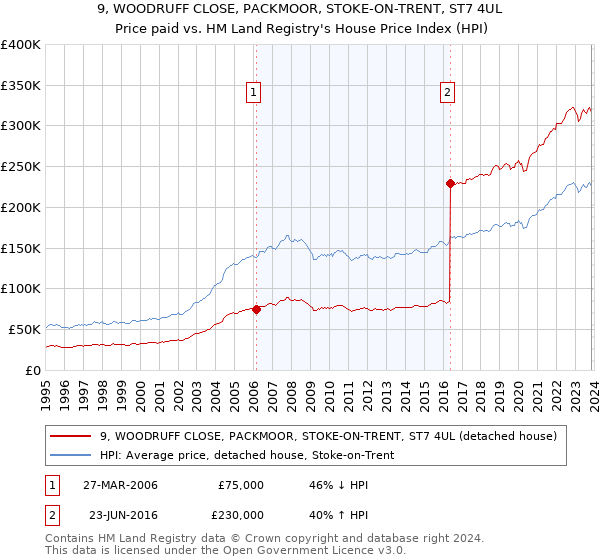 9, WOODRUFF CLOSE, PACKMOOR, STOKE-ON-TRENT, ST7 4UL: Price paid vs HM Land Registry's House Price Index