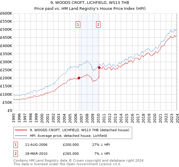 9, WOODS CROFT, LICHFIELD, WS13 7HB: Price paid vs HM Land Registry's House Price Index