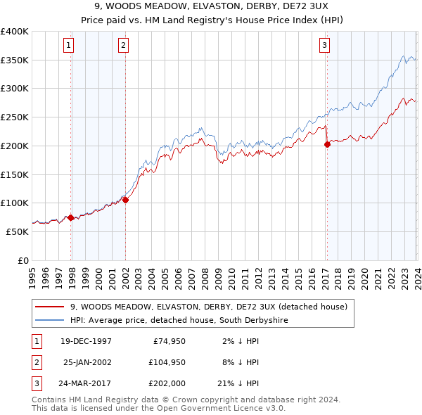 9, WOODS MEADOW, ELVASTON, DERBY, DE72 3UX: Price paid vs HM Land Registry's House Price Index