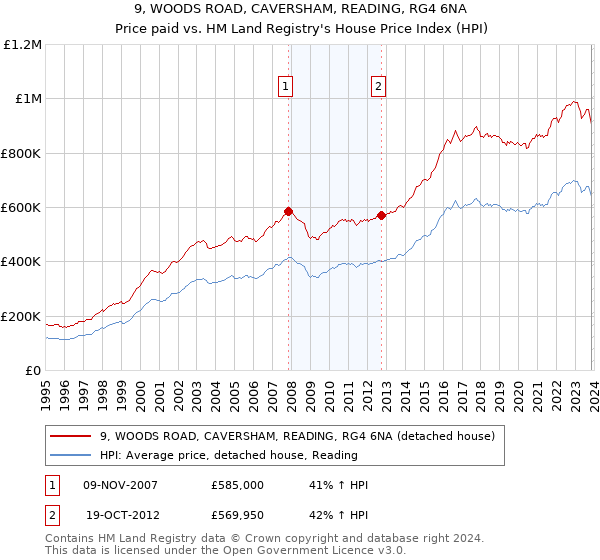 9, WOODS ROAD, CAVERSHAM, READING, RG4 6NA: Price paid vs HM Land Registry's House Price Index