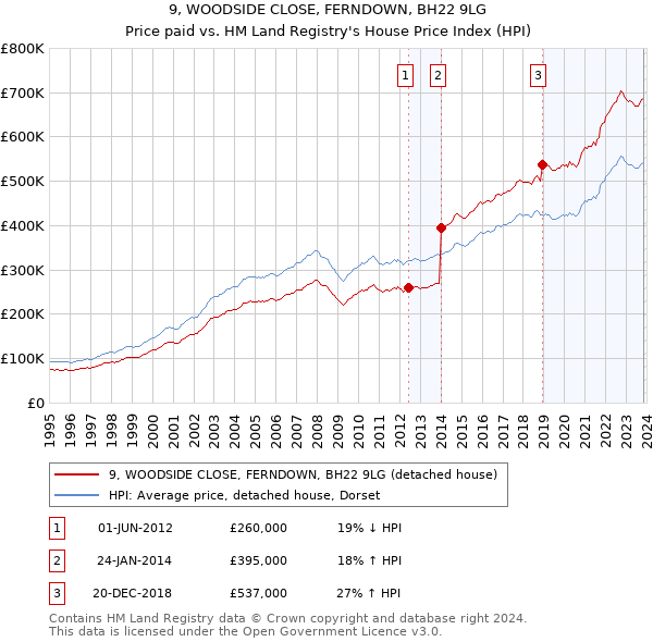 9, WOODSIDE CLOSE, FERNDOWN, BH22 9LG: Price paid vs HM Land Registry's House Price Index
