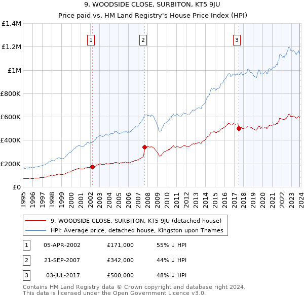 9, WOODSIDE CLOSE, SURBITON, KT5 9JU: Price paid vs HM Land Registry's House Price Index