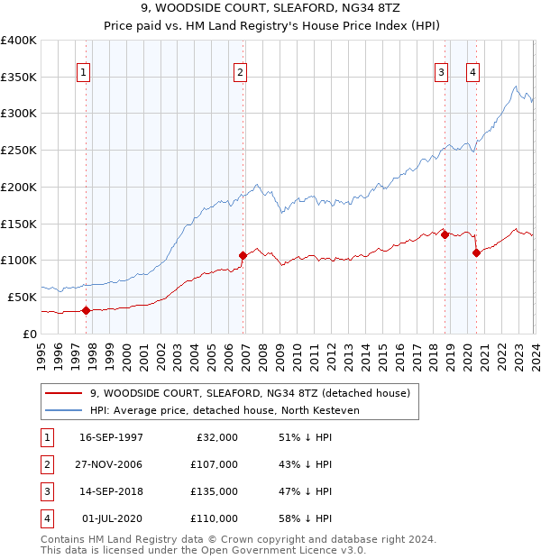 9, WOODSIDE COURT, SLEAFORD, NG34 8TZ: Price paid vs HM Land Registry's House Price Index