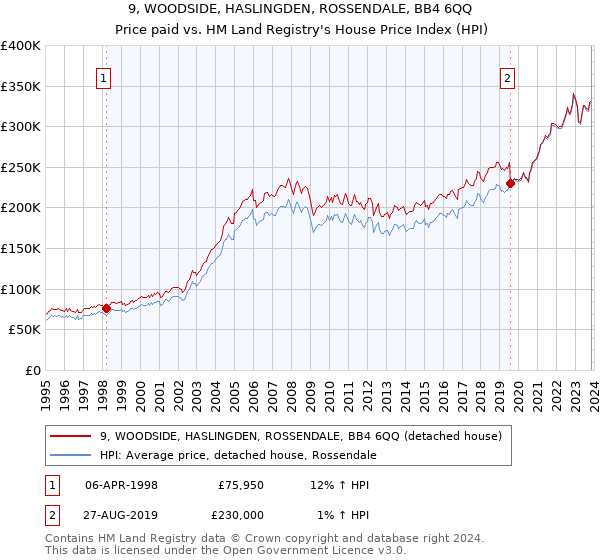 9, WOODSIDE, HASLINGDEN, ROSSENDALE, BB4 6QQ: Price paid vs HM Land Registry's House Price Index