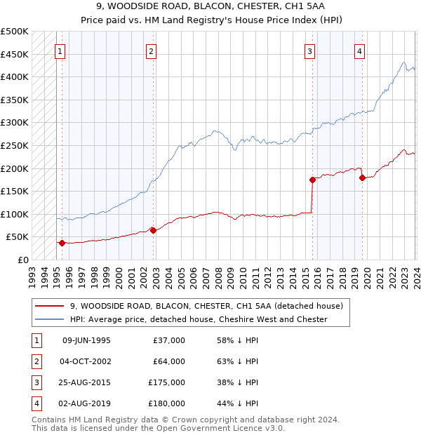 9, WOODSIDE ROAD, BLACON, CHESTER, CH1 5AA: Price paid vs HM Land Registry's House Price Index