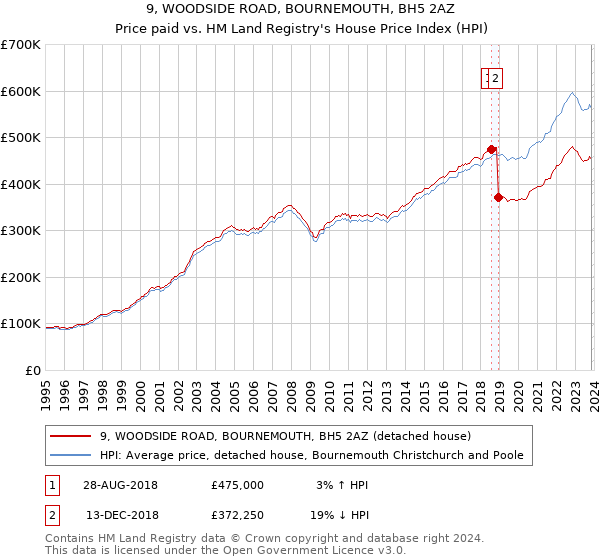 9, WOODSIDE ROAD, BOURNEMOUTH, BH5 2AZ: Price paid vs HM Land Registry's House Price Index